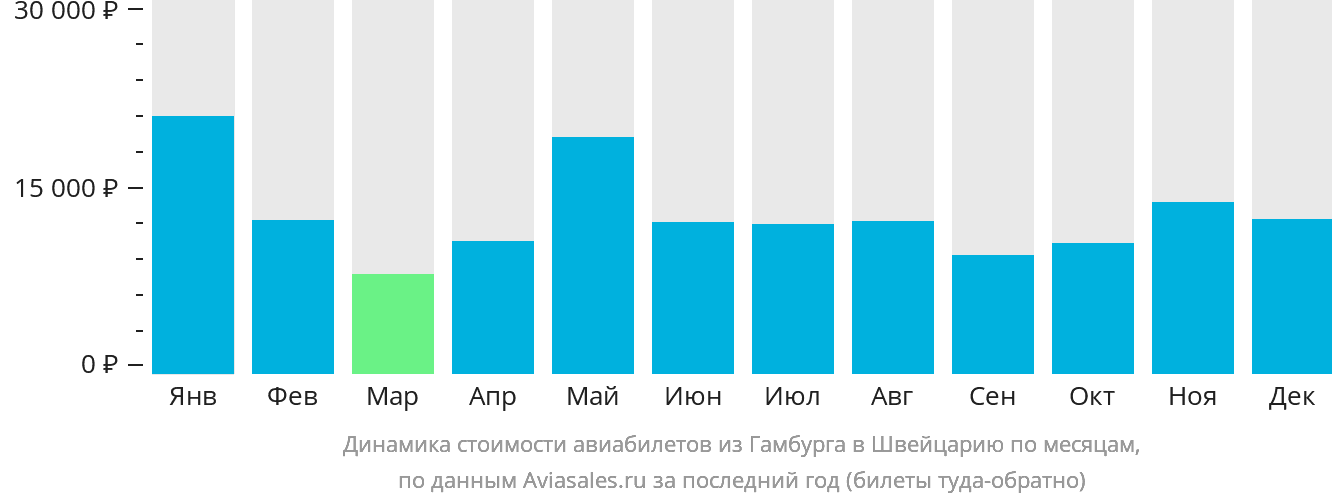Динамика стоимости авиабилетов из Гамбурга в Швейцарию по месяцам