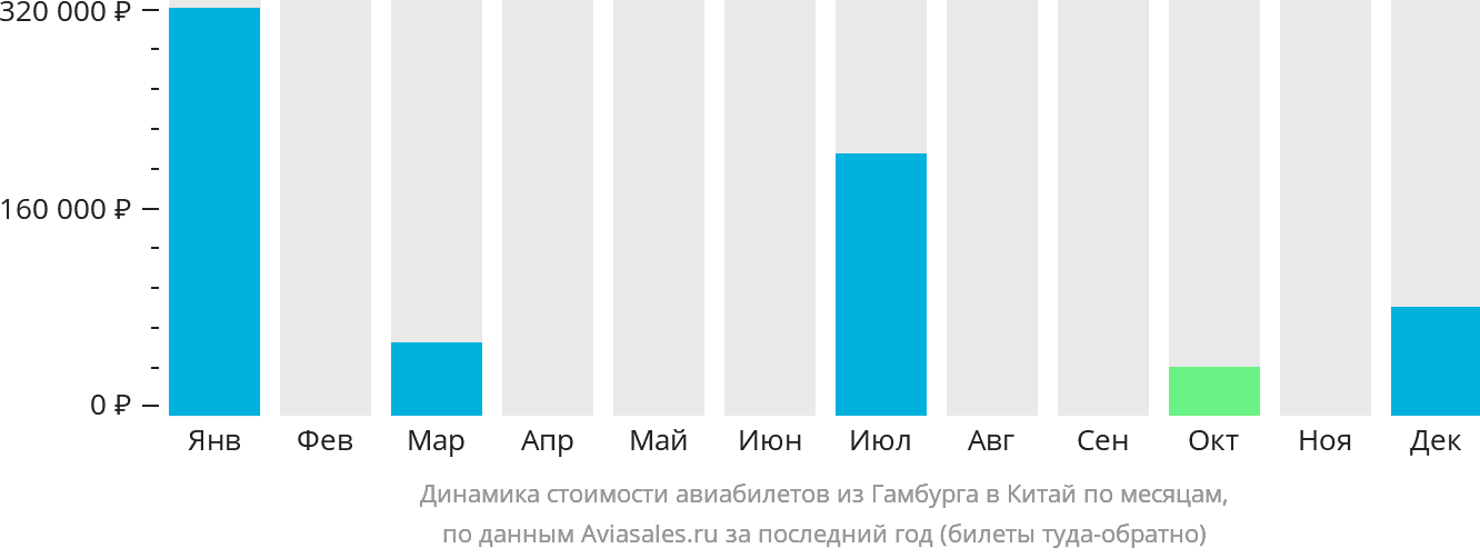Динамика стоимости авиабилетов из Гамбурга в Китай по месяцам
