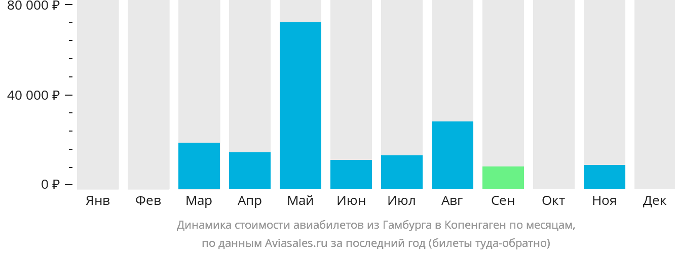 Динамика стоимости авиабилетов из Гамбурга в Копенгаген по месяцам