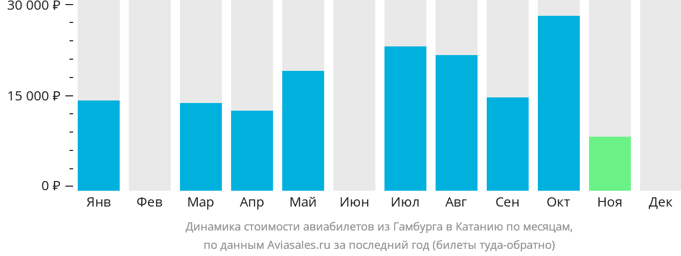 Динамика стоимости авиабилетов из Гамбурга в Катанию по месяцам