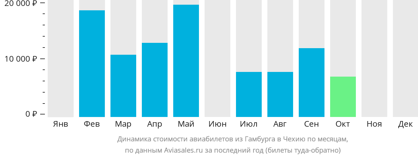 Динамика стоимости авиабилетов из Гамбурга в Чехию по месяцам