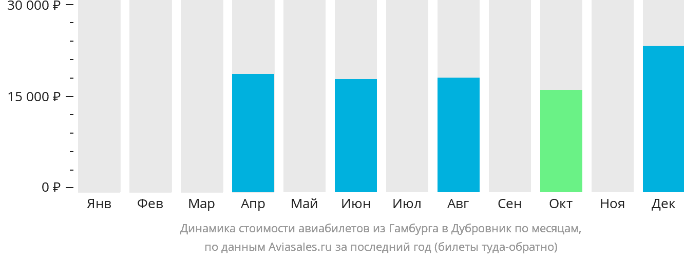 Динамика стоимости авиабилетов из Гамбурга в Дубровник по месяцам