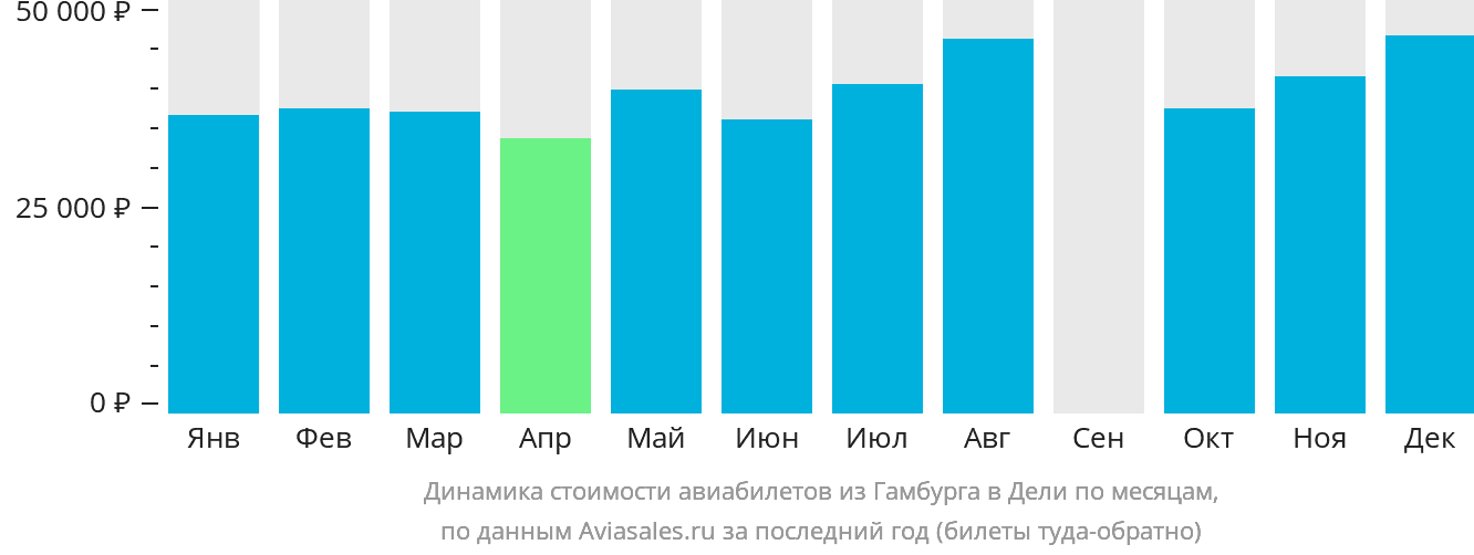 Динамика стоимости авиабилетов из Гамбурга в Дели по месяцам