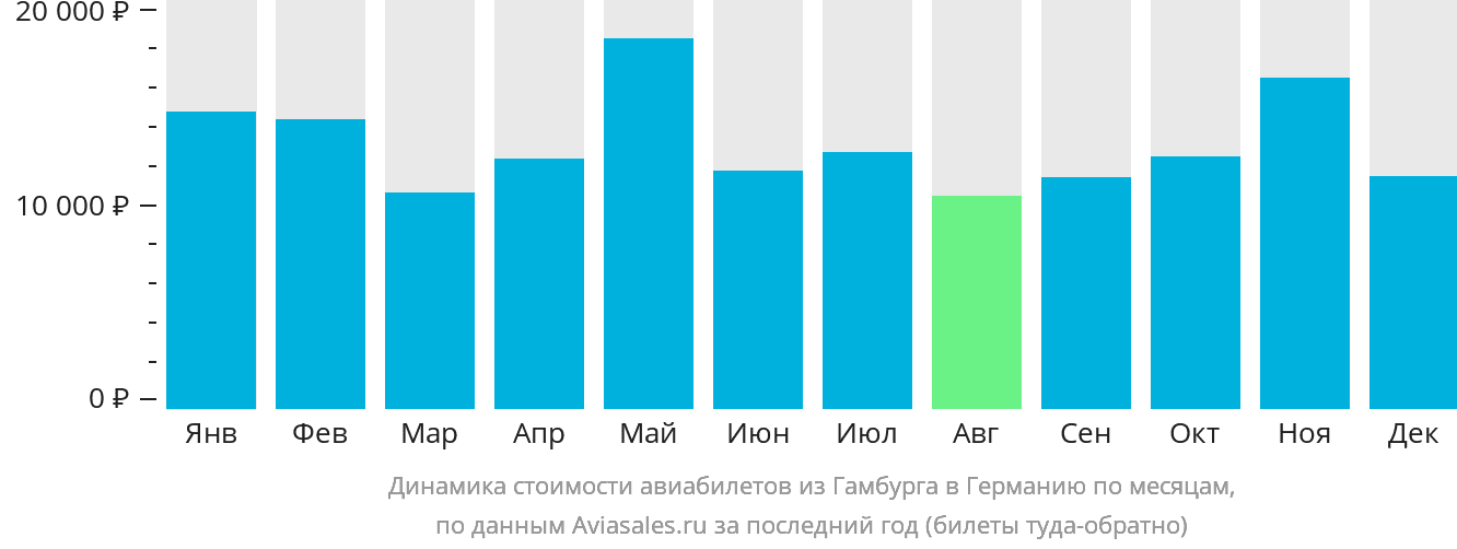 Динамика стоимости авиабилетов из Гамбурга в Германию по месяцам
