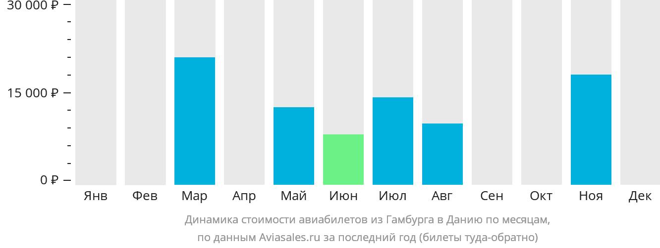 Динамика стоимости авиабилетов из Гамбурга в Данию по месяцам