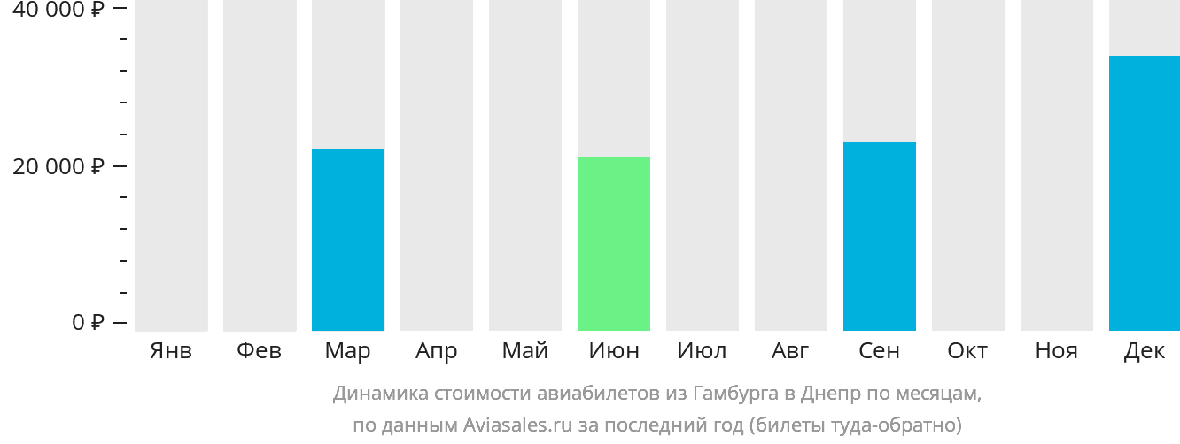 Динамика стоимости авиабилетов из Гамбурга в Днепр по месяцам