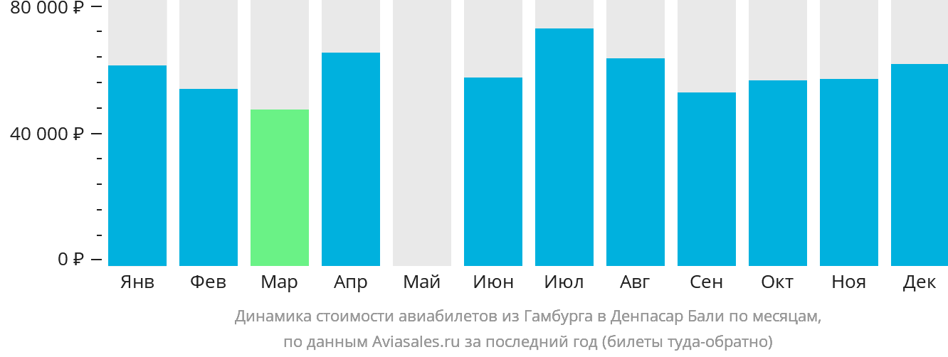 Динамика стоимости авиабилетов из Гамбурга в Денпасар (Бали) по месяцам