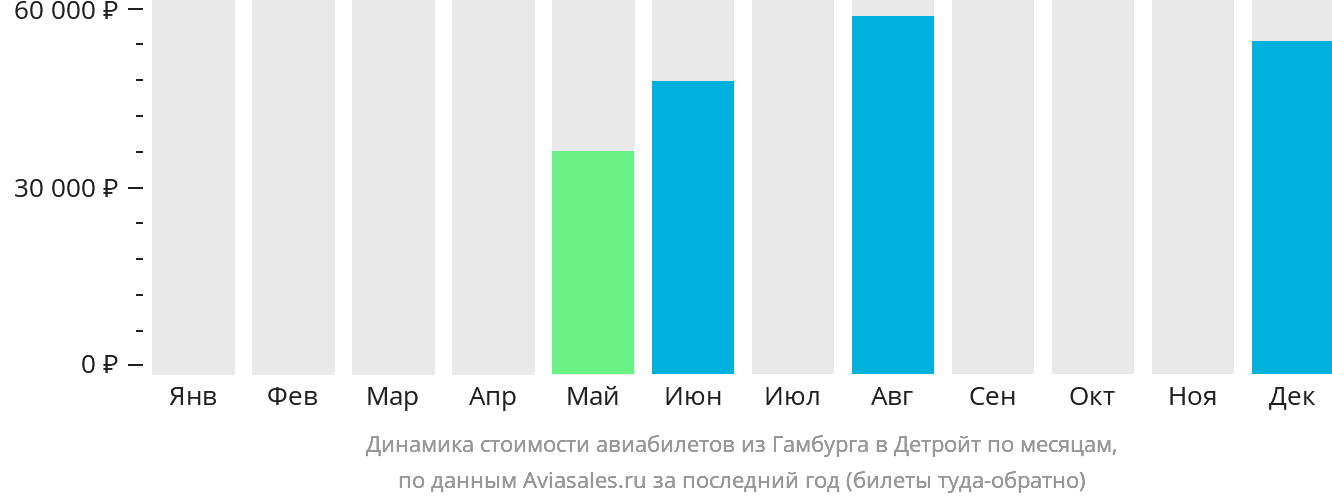Динамика стоимости авиабилетов из Гамбурга в Детройт по месяцам