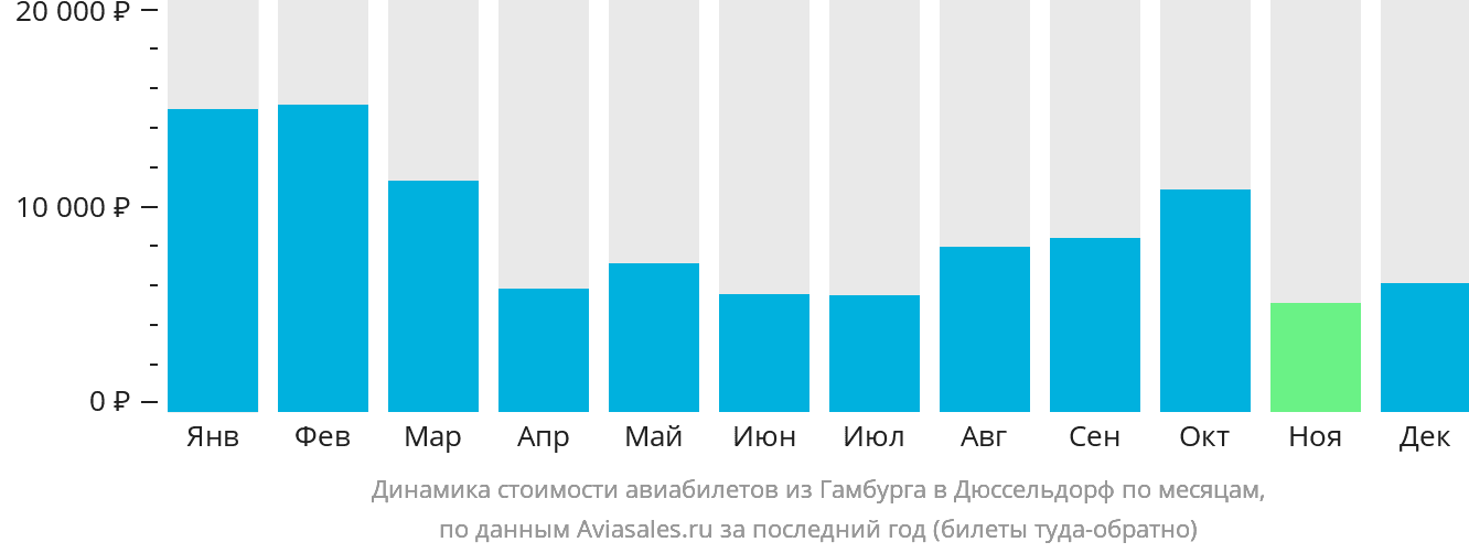 Динамика стоимости авиабилетов из Гамбурга в Дюссельдорф по месяцам