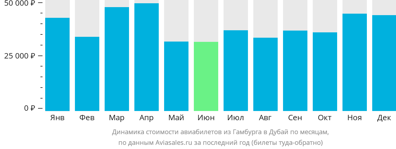 Динамика стоимости авиабилетов из Гамбурга в Дубай по месяцам