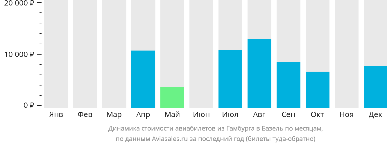 Динамика стоимости авиабилетов из Гамбурга в Базель по месяцам