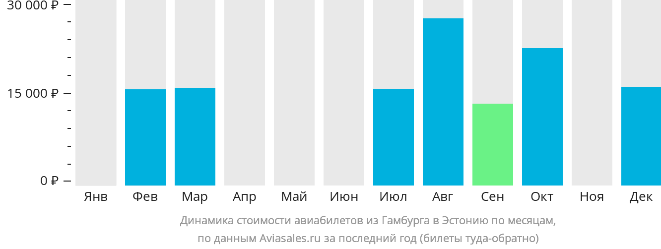 Динамика стоимости авиабилетов из Гамбурга в Эстонию по месяцам
