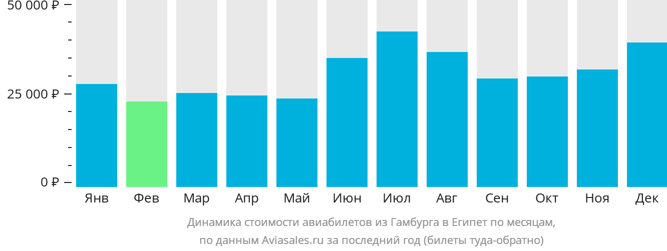 Динамика стоимости авиабилетов из Гамбурга в Египет по месяцам