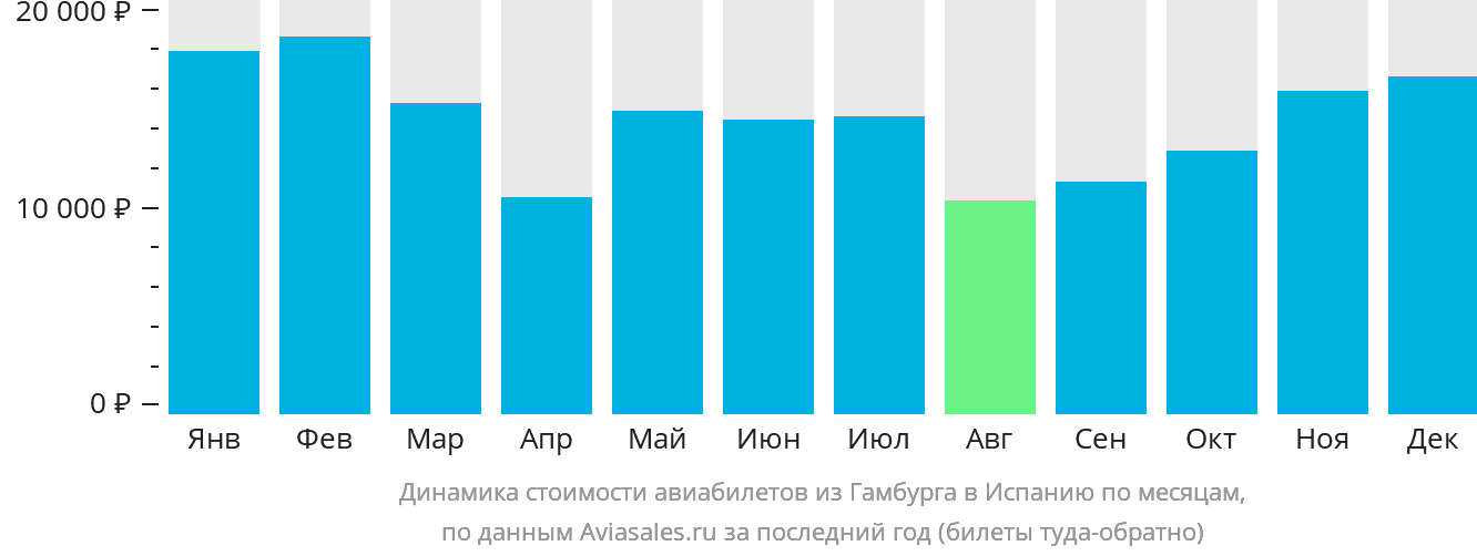 Динамика стоимости авиабилетов из Гамбурга в Испанию по месяцам