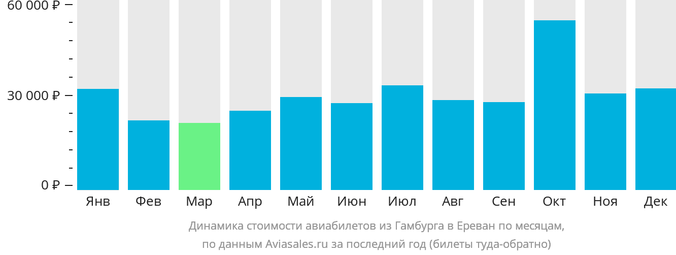 Динамика стоимости авиабилетов из Гамбурга в Ереван по месяцам