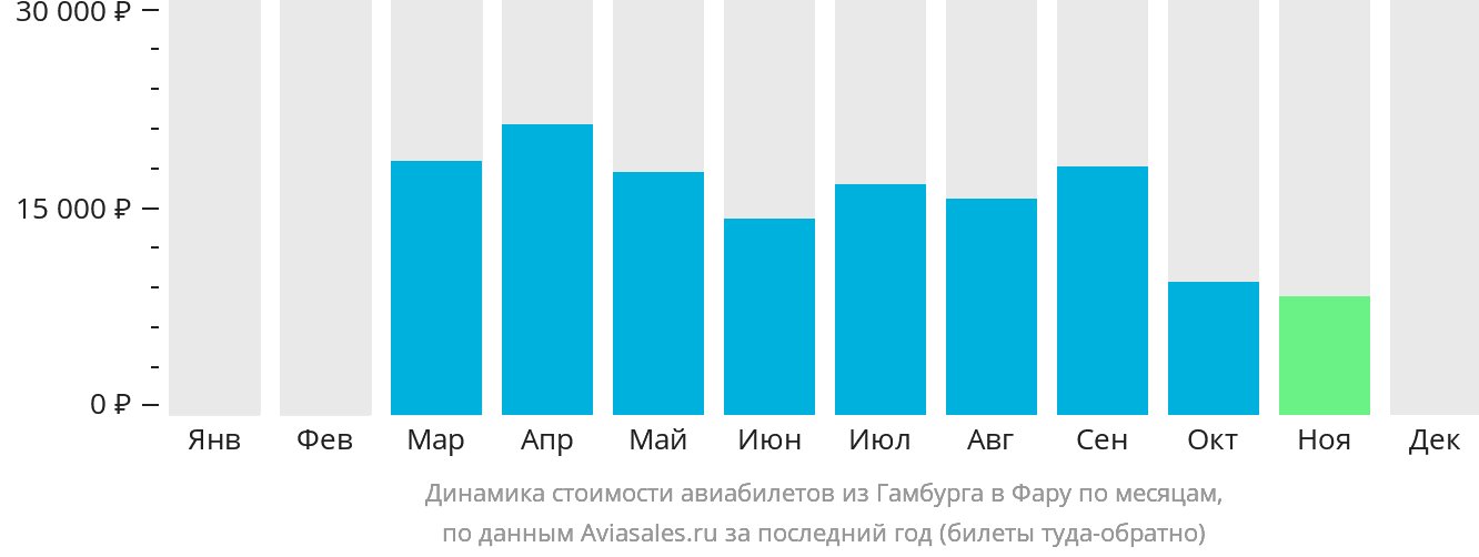 Динамика стоимости авиабилетов из Гамбурга в Фару по месяцам