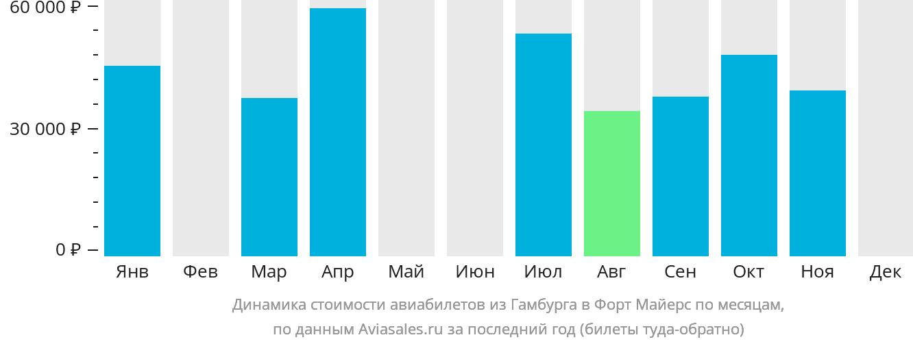 Динамика стоимости авиабилетов из Гамбурга в Форт-Майерс по месяцам