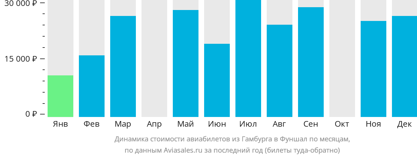 Динамика стоимости авиабилетов из Гамбурга в Фуншал (Мадейра) по месяцам