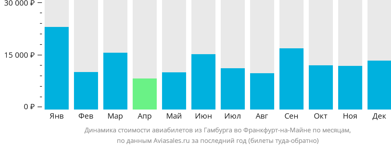 Динамика стоимости авиабилетов из Гамбурга во Франкфурт-на-Майне по месяцам