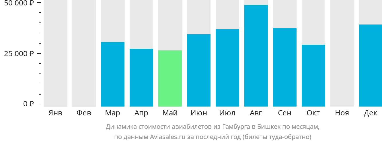 Динамика стоимости авиабилетов из Гамбурга в Бишкек по месяцам