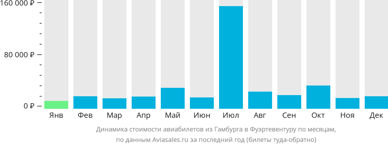 Динамика стоимости авиабилетов из Гамбурга в Фуэртевентуру по месяцам