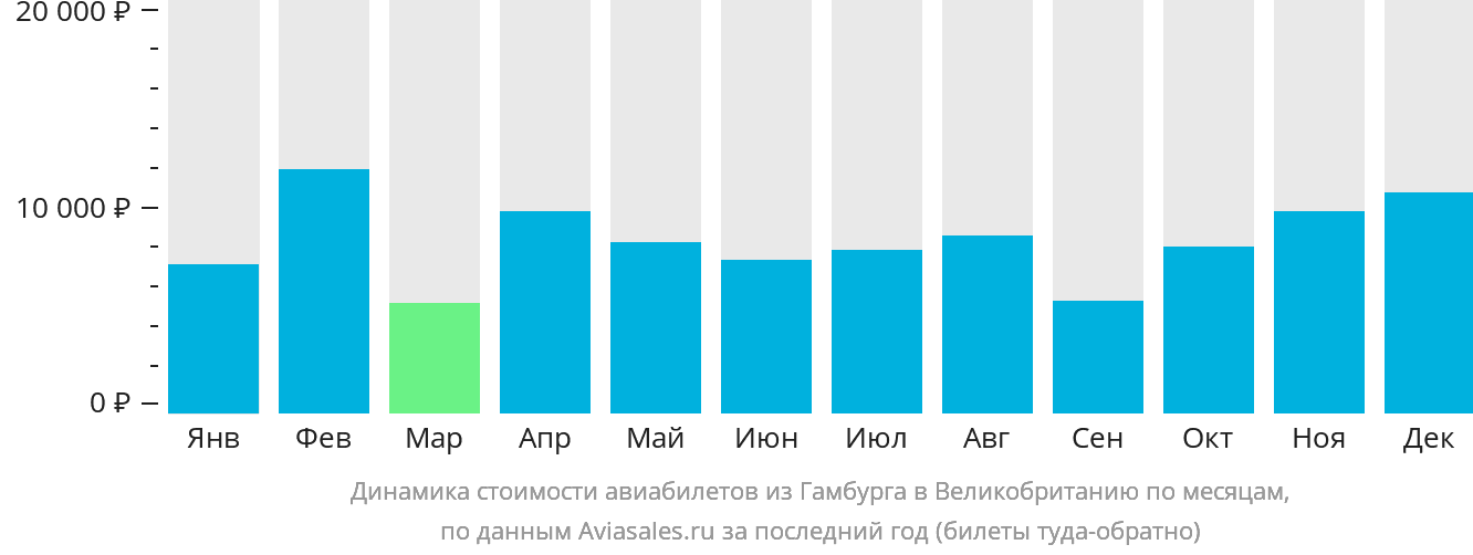 Динамика стоимости авиабилетов из Гамбурга в Великобританию по месяцам
