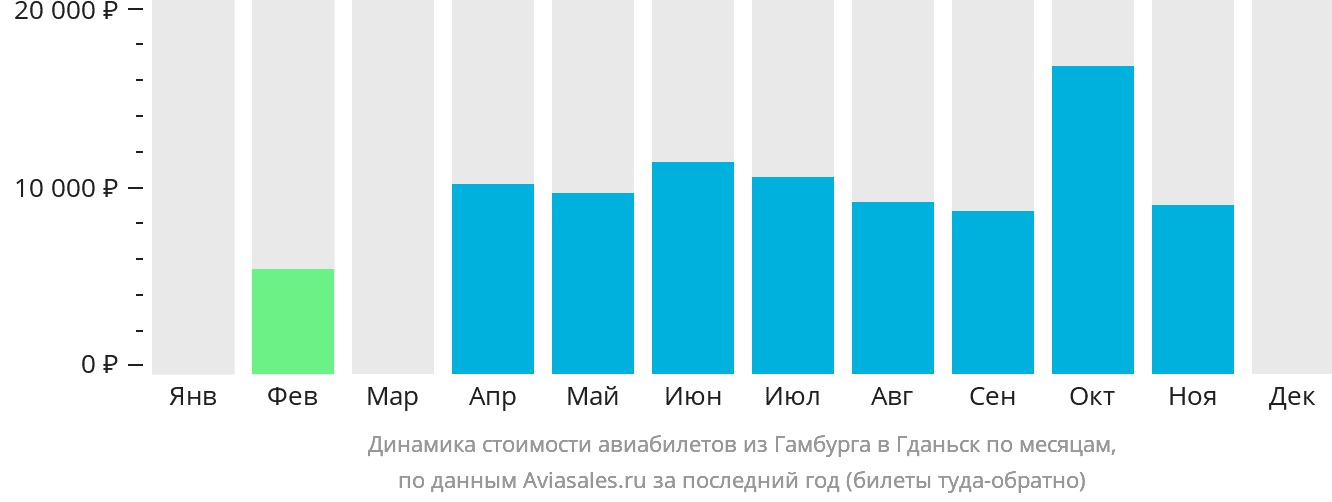 Динамика стоимости авиабилетов из Гамбурга в Гданьск по месяцам