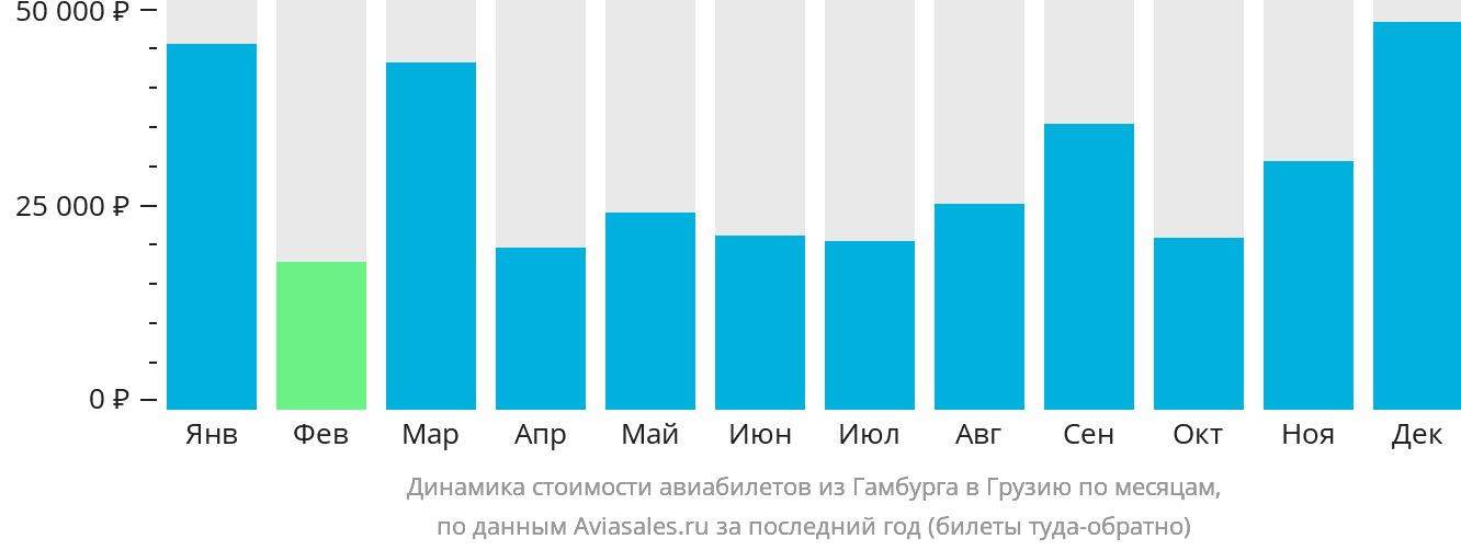 Динамика стоимости авиабилетов из Гамбурга в Грузию по месяцам