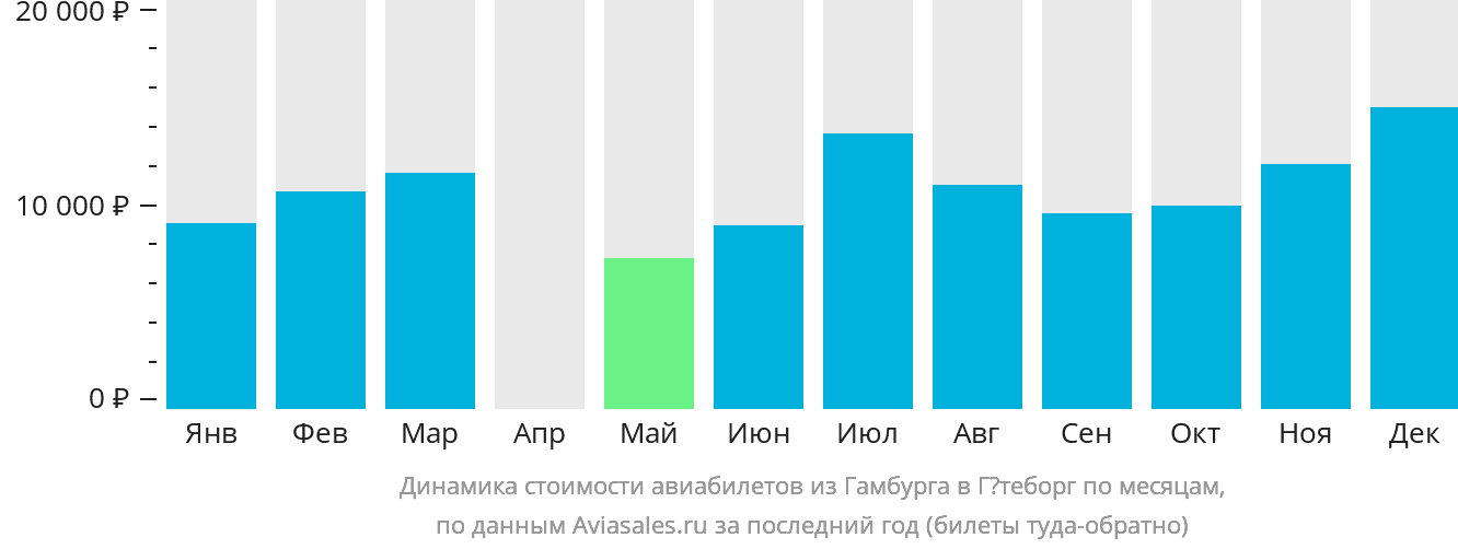 Динамика стоимости авиабилетов из Гамбурга в Гётеборг по месяцам