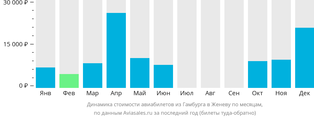 Динамика стоимости авиабилетов из Гамбурга в Женеву по месяцам