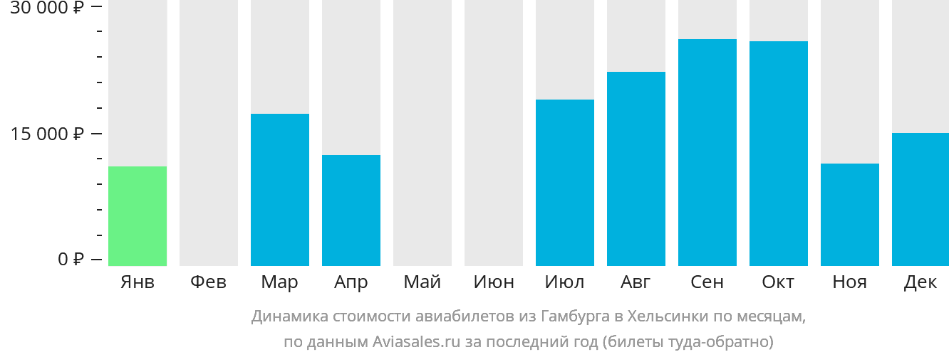 Динамика стоимости авиабилетов из Гамбурга в Хельсинки по месяцам