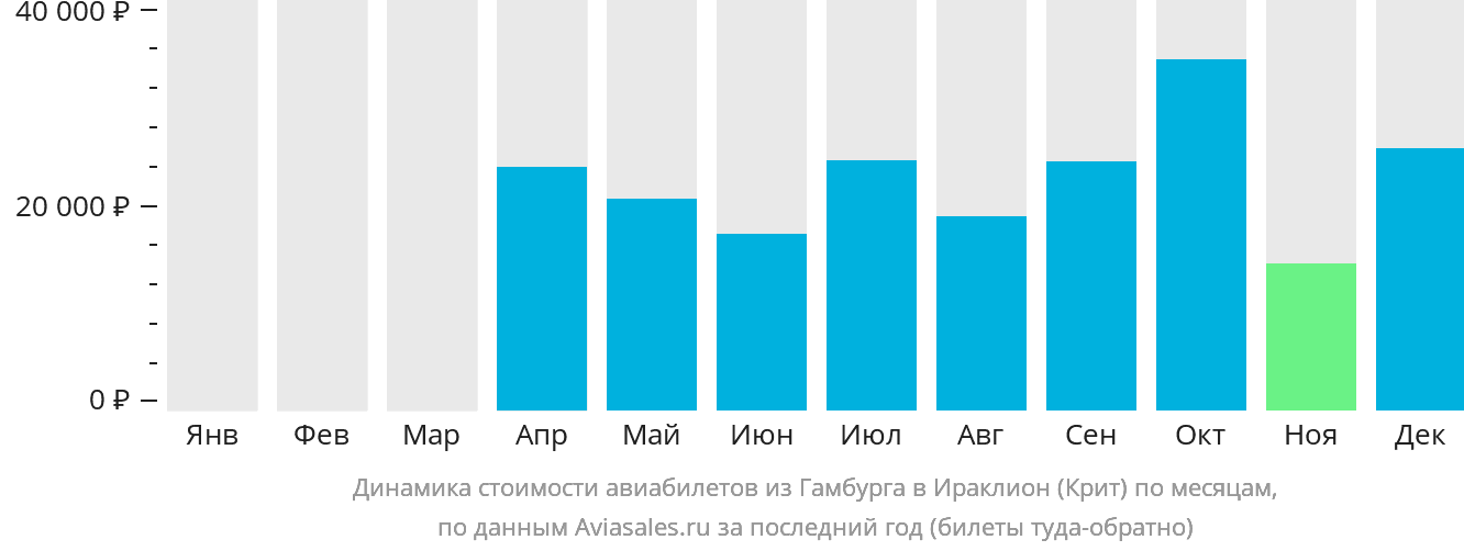Динамика стоимости авиабилетов из Гамбурга в Ираклион по месяцам