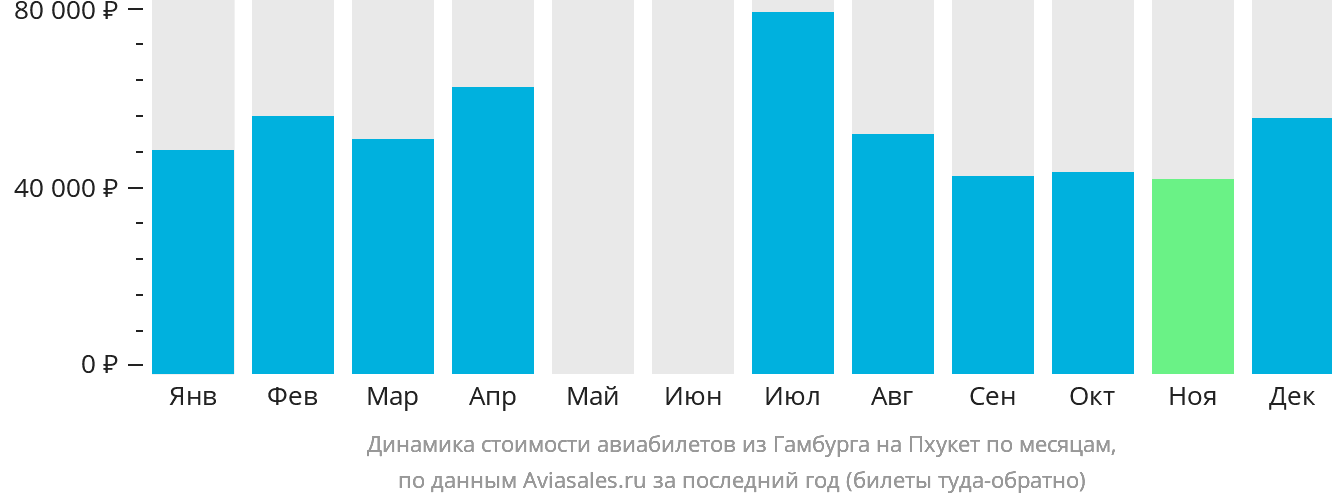 Динамика стоимости авиабилетов из Гамбурга на Пхукет по месяцам