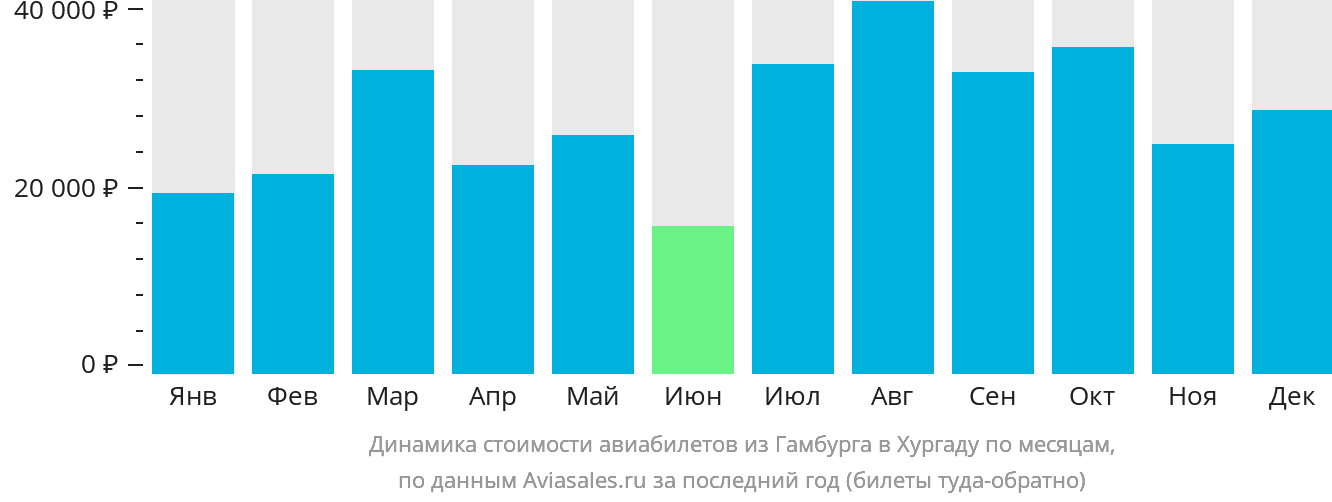 Динамика стоимости авиабилетов из Гамбурга в Хургаду по месяцам
