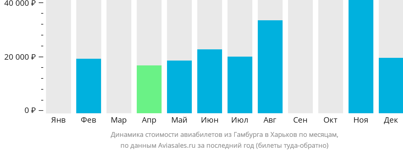 Динамика стоимости авиабилетов из Гамбурга в Харьков по месяцам