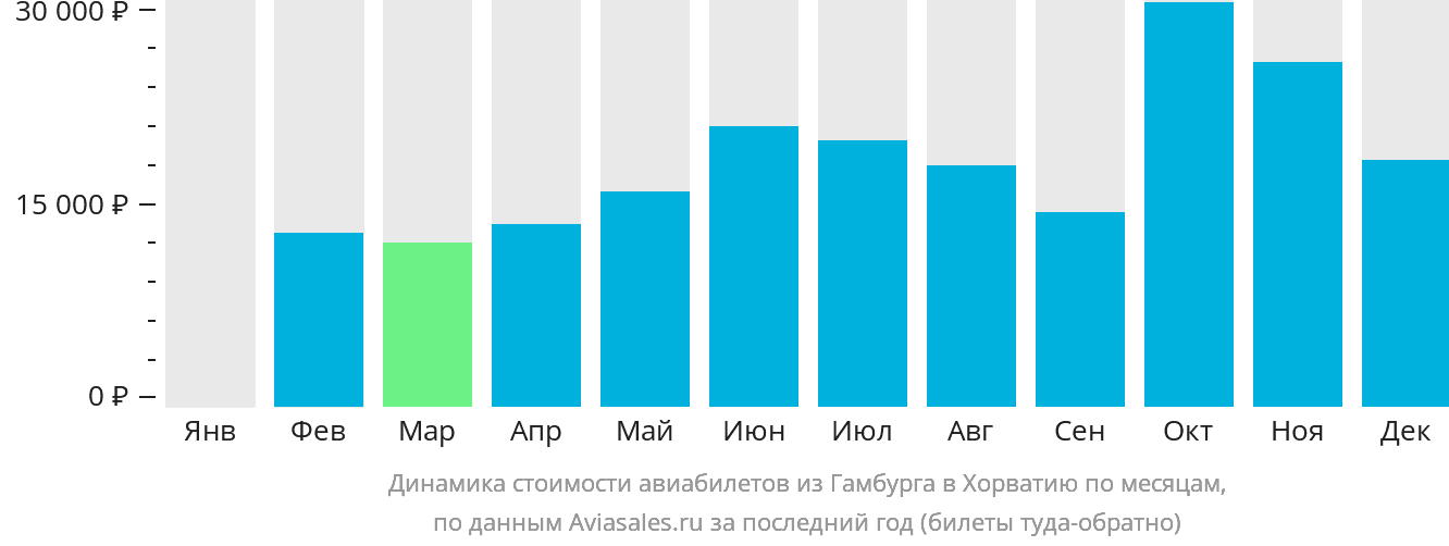 Динамика стоимости авиабилетов из Гамбурга в Хорватию по месяцам