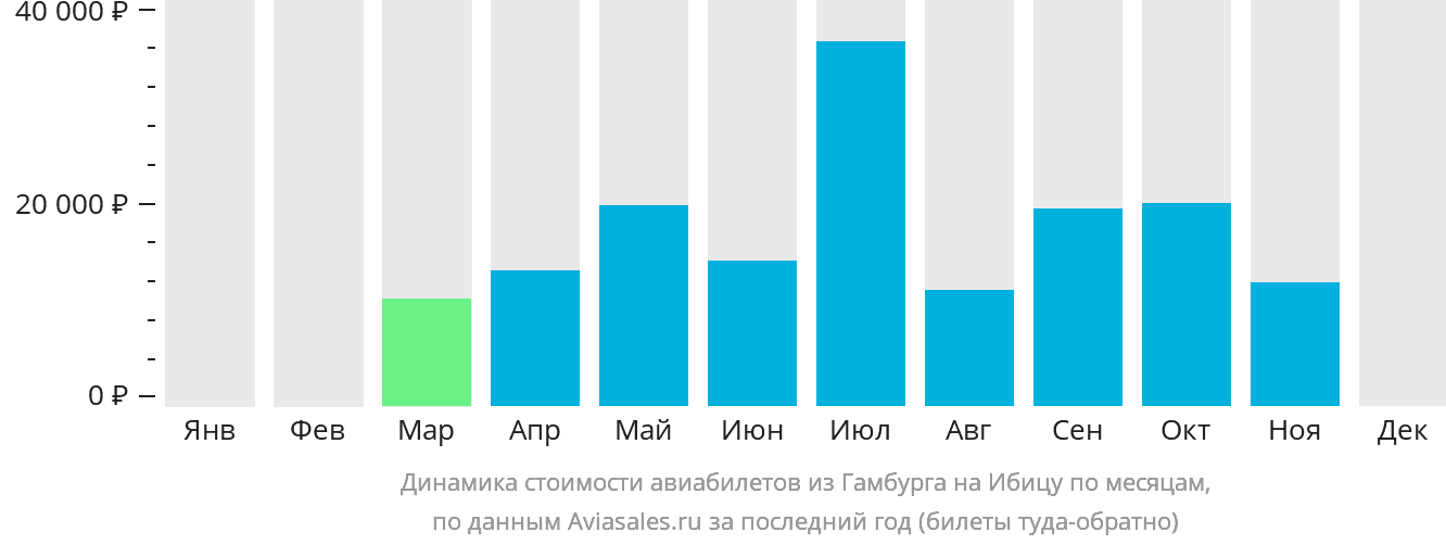 Динамика стоимости авиабилетов из Гамбурга на Ибицу по месяцам