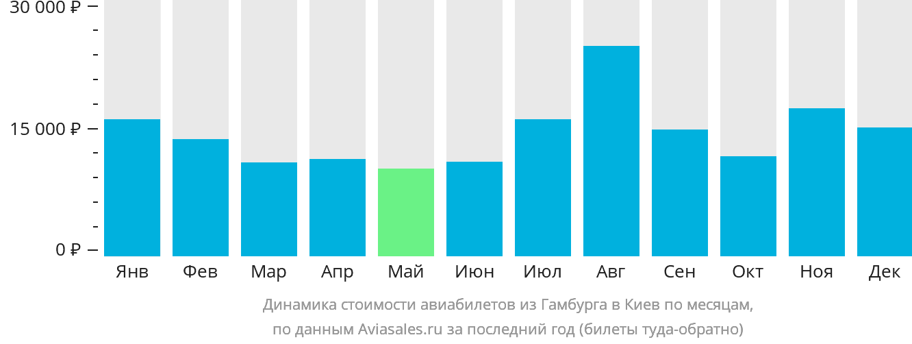 Динамика стоимости авиабилетов из Гамбурга в Киев по месяцам