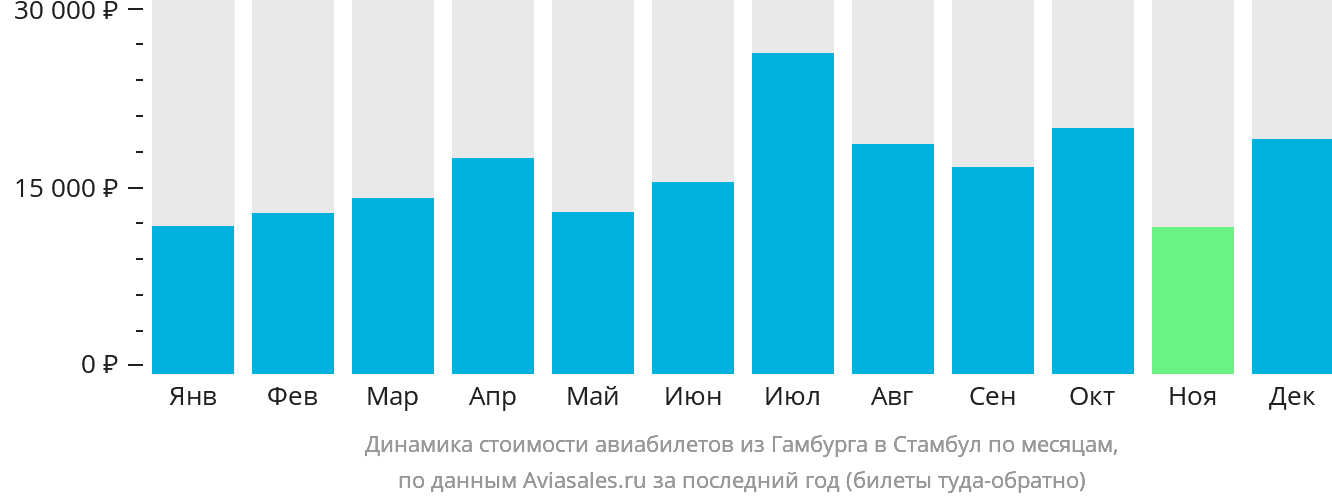 Динамика стоимости авиабилетов из Гамбурга в Стамбул по месяцам