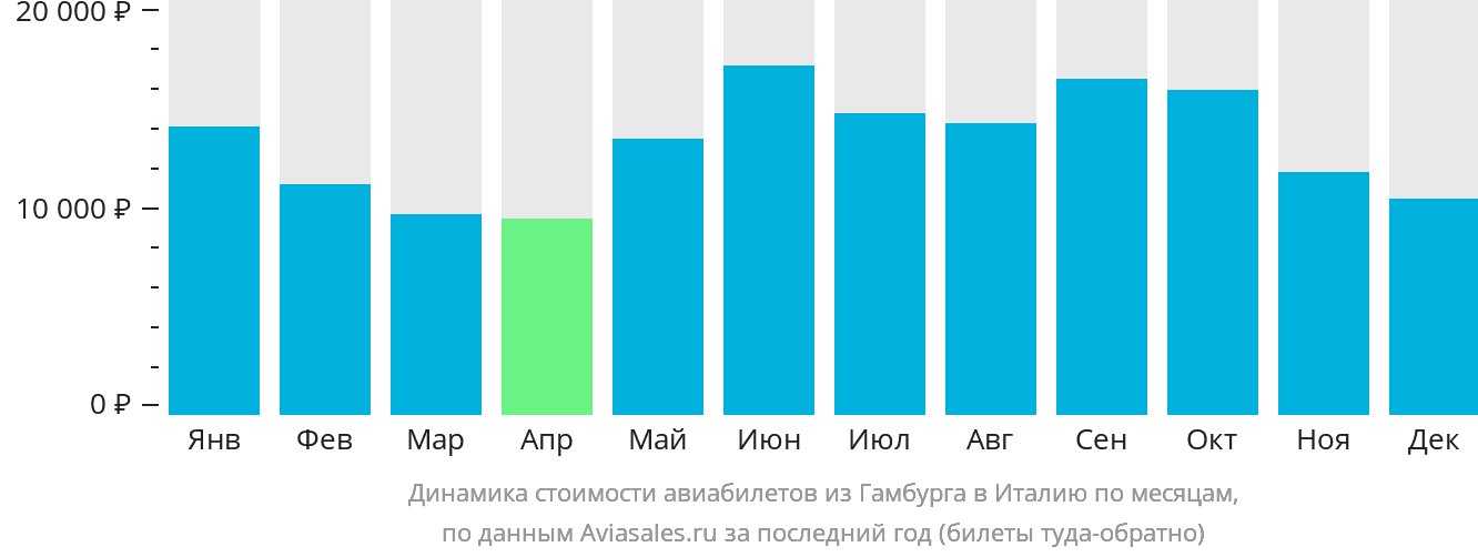 Динамика стоимости авиабилетов из Гамбурга в Италию по месяцам