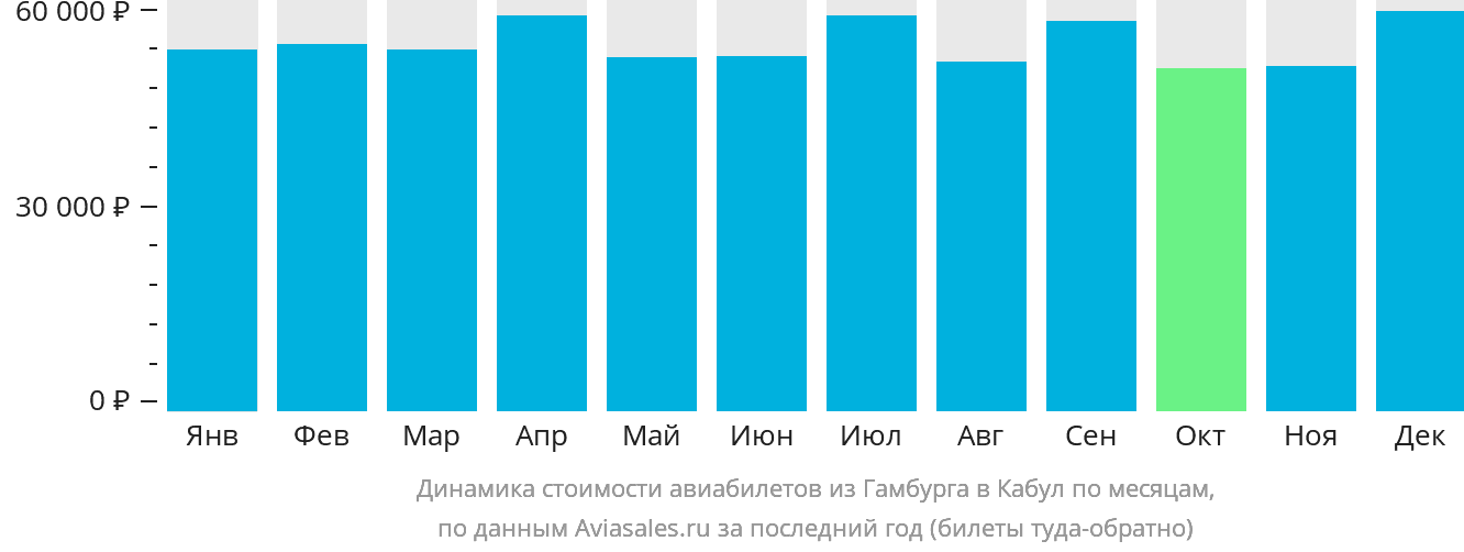 Динамика стоимости авиабилетов из Гамбурга в Кабул по месяцам