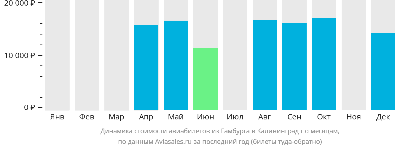 Динамика стоимости авиабилетов из Гамбурга в Калининград по месяцам