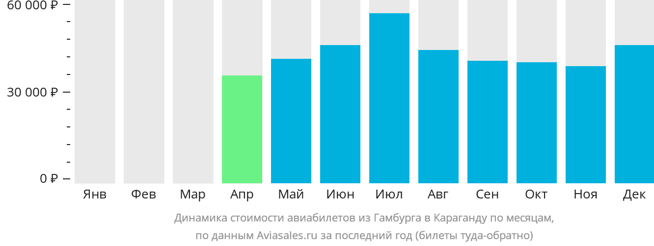 Динамика стоимости авиабилетов из Гамбурга в Караганду по месяцам