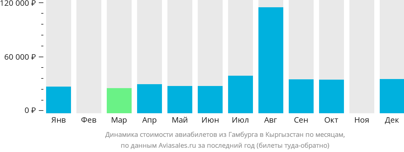 Динамика стоимости авиабилетов из Гамбурга в Кыргызстан по месяцам