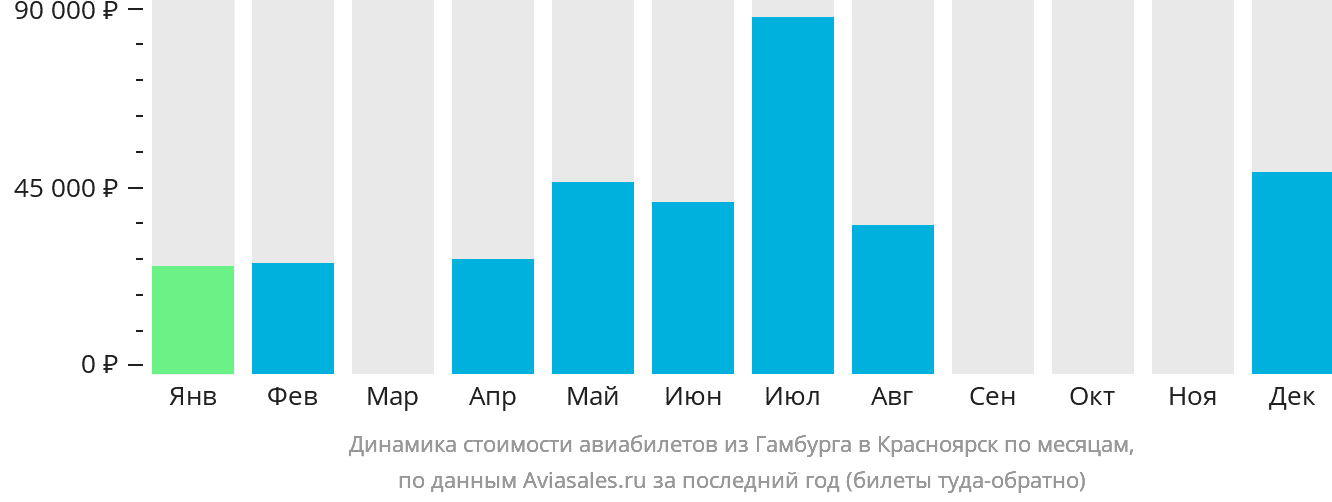 Динамика стоимости авиабилетов из Гамбурга в Красноярск по месяцам