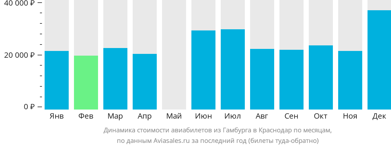 Динамика стоимости авиабилетов из Гамбурга в Краснодар по месяцам
