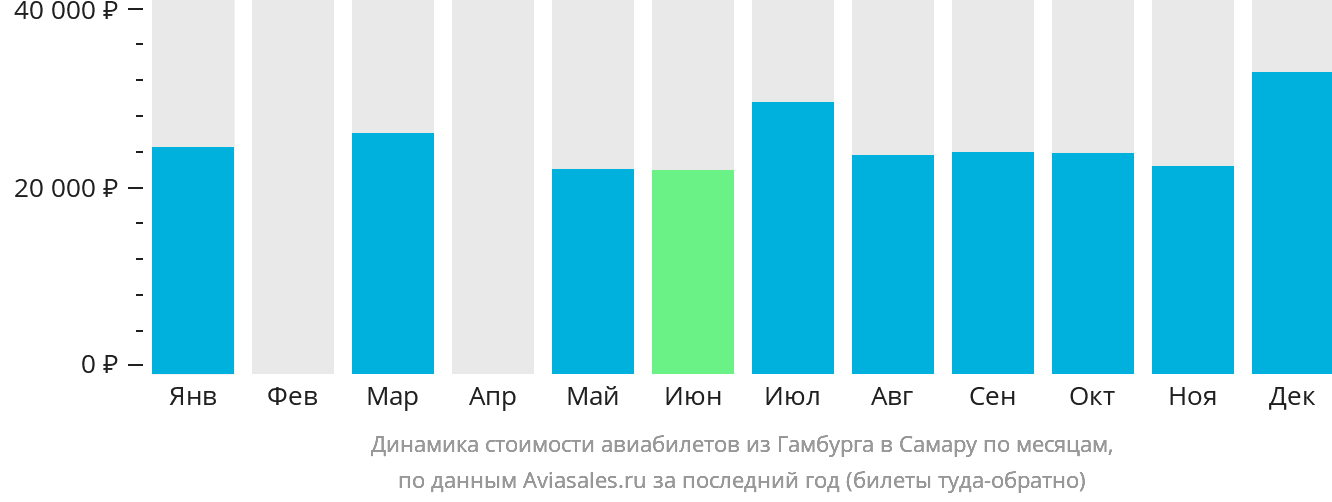 Динамика стоимости авиабилетов из Гамбурга в Самару по месяцам