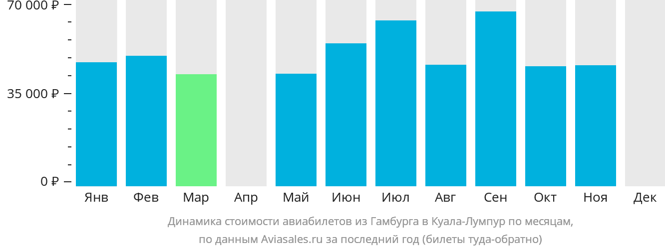 Динамика стоимости авиабилетов из Гамбурга в Куала-Лумпур по месяцам