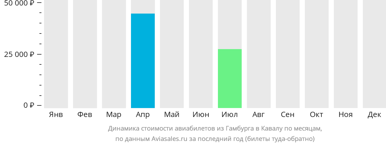 Динамика стоимости авиабилетов из Гамбурга в Кавалу по месяцам