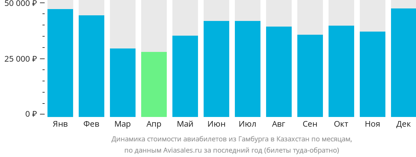 Динамика стоимости авиабилетов из Гамбурга в Казахстан по месяцам